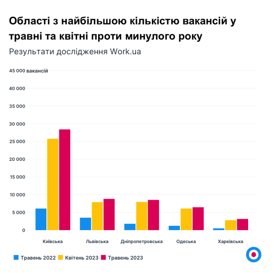 Больше вакансий и более высокие зарплаты. Work.ua фиксирует приближение рынка труда к показателям начала 2022 года /Фото 2