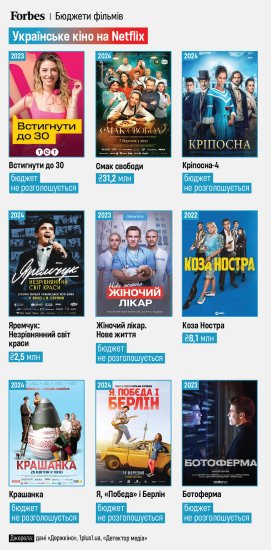 На Netflix можно посмотреть уже 88 украинских фильмов. Вот их список и о чем они /Фото 5