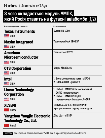 Анатомия КАБ. В модуле разрушительных российских авиабомб 71% элементов – из США и Китая. Как они устроены /Фото 2