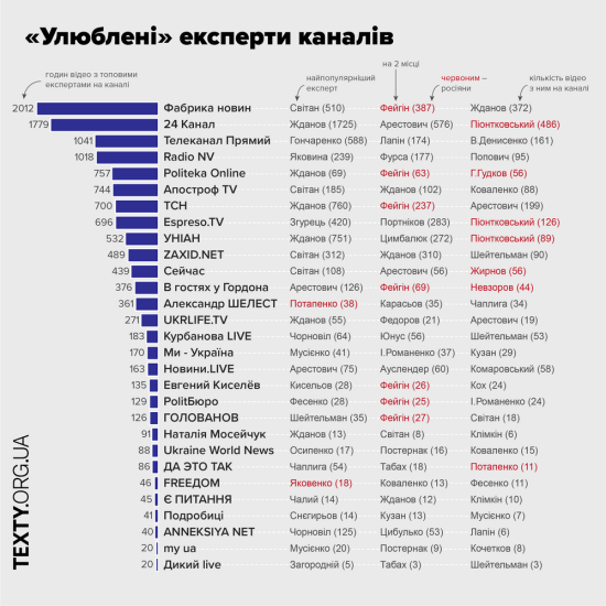 Самые популярные «эксперты» в YouTube. Texty посчитало, кто занимает больше всего эфирного времени и имеет наилучшие просмотры /Фото 2