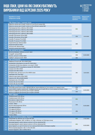 МОЗ домовилося про зниження цін на ще понад 100 ліків із березня /Фото 1
