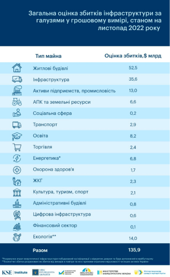 Прямі збитки інфраструктури від війни зросли до $135,9 млрд. З вересня найбільше постраждала енергетика – KSE /Фото 3