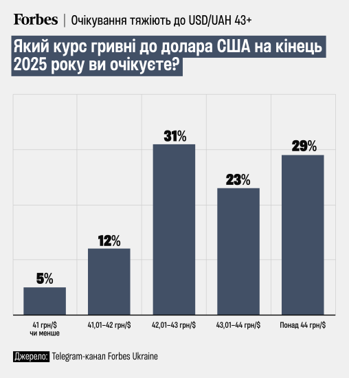 Очікування щодо курсу долара