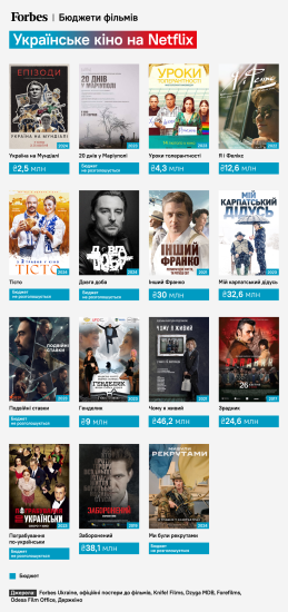 На Netflix можна подивитися вже 88 українських фільмів. Ось їхній перелік і про що вони /Фото 3