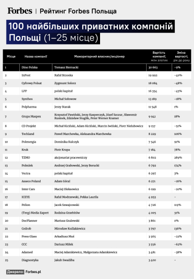 Война в Украине разделила польский бизнес. Кто ушел из России, а кто остался – рассказывает Forbes Польша /Фото 1