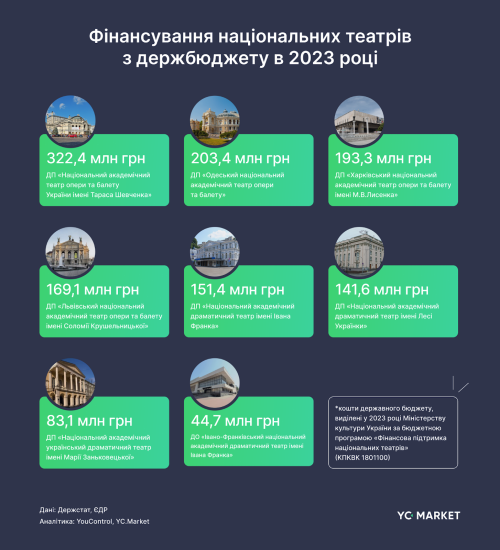 державна підтримка театрів