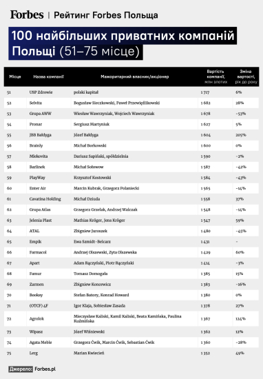 Война в Украине разделила польский бизнес. Кто ушел из России, а кто остался – рассказывает Forbes Польша /Фото 3