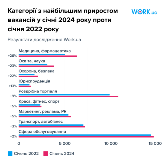 Больше вакансий для ветеранов и жесткая конкуренция за удаленные должности. Как изменился рынок труда с начала вторжения /Фото 1