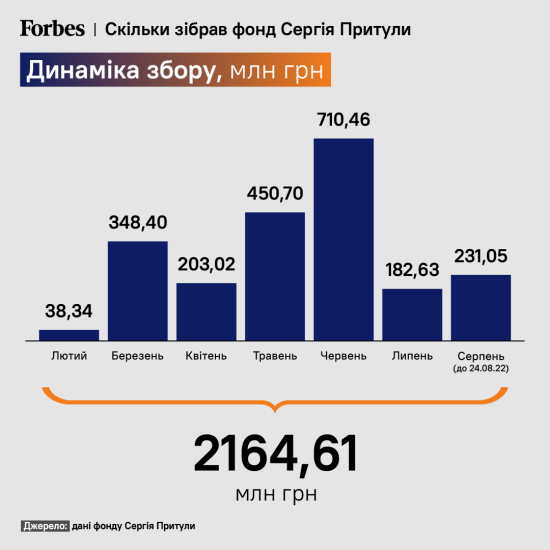Не до шуток. Как команда Сергея Притулы за полгода построила один из крупнейших милитарных фондов Украины /Фото 1