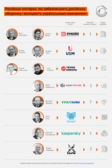 В Украине до сих пор не конфисковали почти 90 компаний российских бизнесменов, обслуживающих ВПК РФ – Trap Aggressor /Фото 2