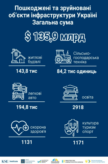 Прямі збитки інфраструктури від війни зросли до $135,9 млрд. З вересня найбільше постраждала енергетика – KSE /Фото 2