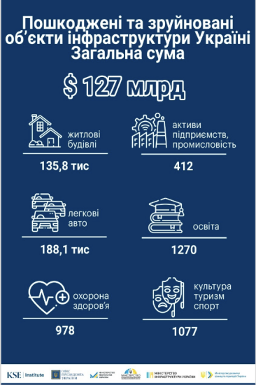 За лето Россия нанесла ущерб инфраструктуре Украины более чем на $31 млрд – KSE /Фото 3